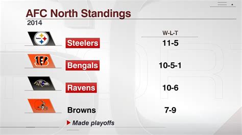 what is the afc north standings|afc north schedule & standings.